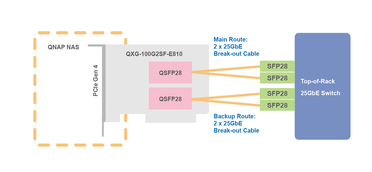 Od 100GbE do 2 x 2 x 25GbE(Available in QTS 5.0/QuTS hero 5.0)