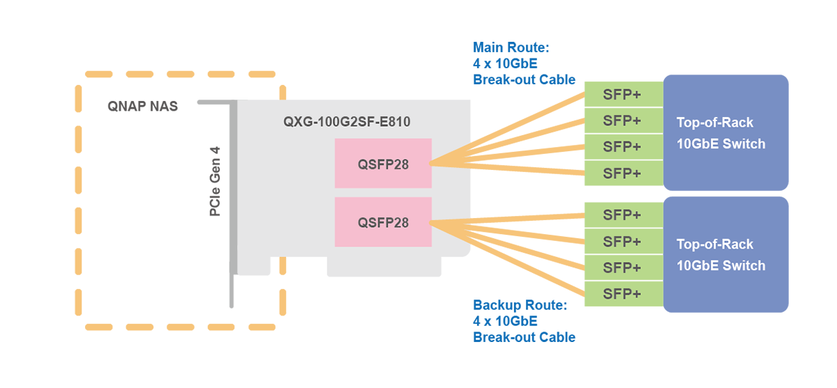 100GbE to 2 x 4 x 10GbE(Available in QTS 5.0/QuTS hero 5.0)