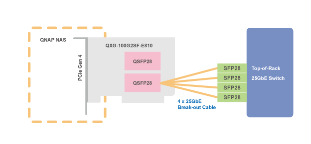 100GbE to 4 x 25GbE(Available in QTS 5.0/QuTS hero 5.0)