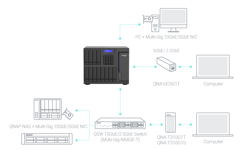 Blazing-fast 10GbE/5GbE connectivity for Mac®/Windows®