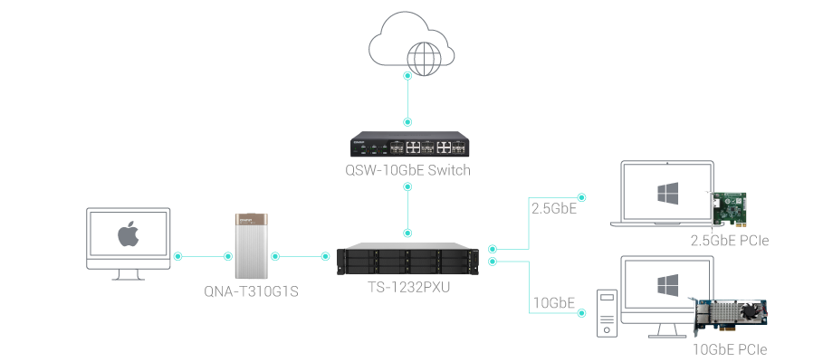 Qnap ts-1232pxu-rp | 12 ležišč | 4gb ddr4 | 2x 10gbe sfp+ in 2x 2. 5gbe | redundantno napajanje | rackmount nas strežnik 2 Qnap ts-1232pxu-rp 10gbe sfp+ in 2. 5gbe omrežna povezljivost