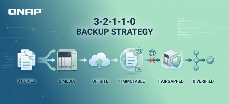 Ransomware Survival Guide: Warum sind „Unveränderlichkeit“ und „Offline-Backup“ im Jahr 2026 die letzte Verteidigungslinie für Unternehmen?